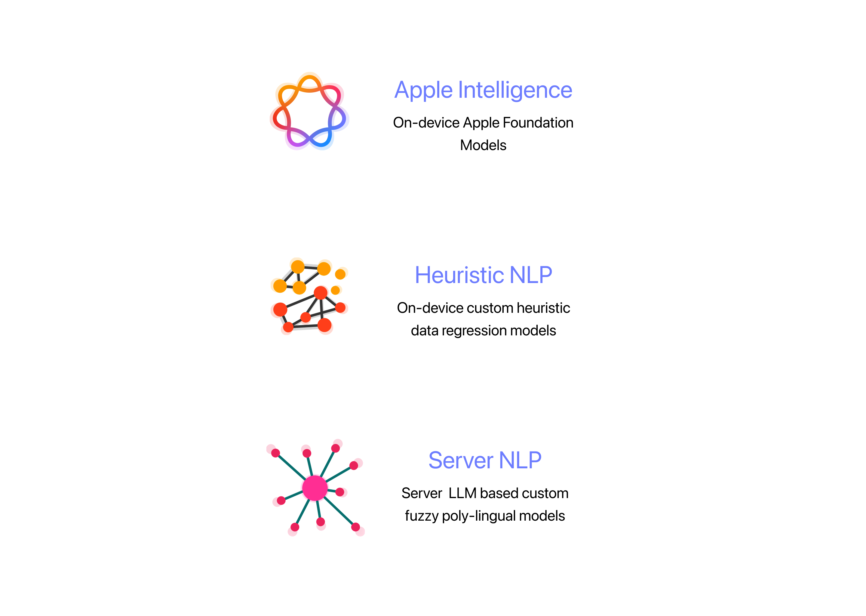 On-device intelligence, heuristic NLP, and server NLP working together in Caliq